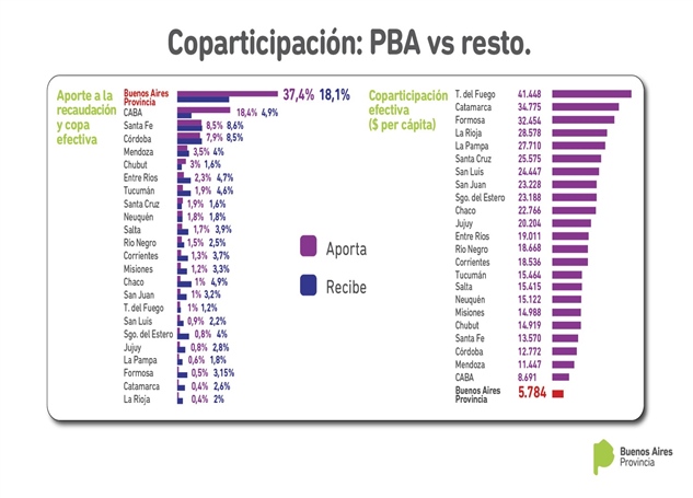 Coparticipación Buenos Aires
