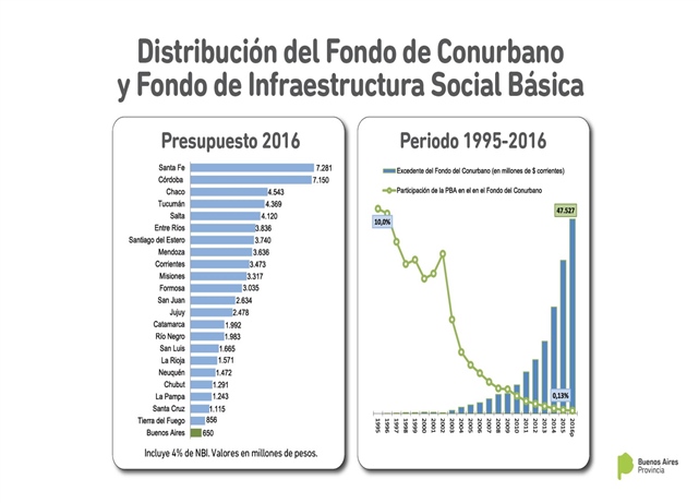 Fondo Conurbano